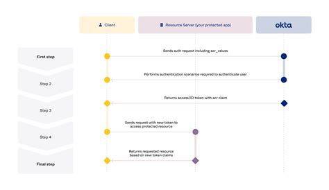 okta smart card authentication|Okta authentication flow diagram.